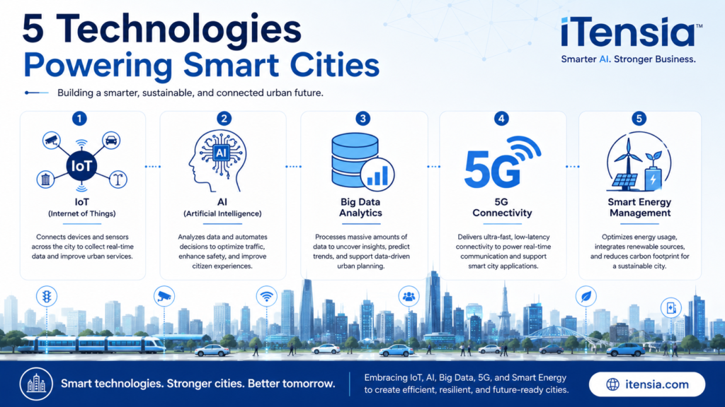 Infographic highlighting five technologies powering smart cities: Internet of Things (IoT), Artificial Intelligence (AI), Big Data Analytics, 5G Connectivity, and Smart Energy Management for sustainable urban development.